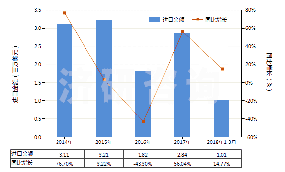 2014-2018年3月中國其他礦物氮肥及化學(xué)氮肥(HS31029090)進(jìn)口總額及增速統(tǒng)計(jì)